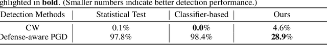 Figure 4 for Deflecting Adversarial Attacks