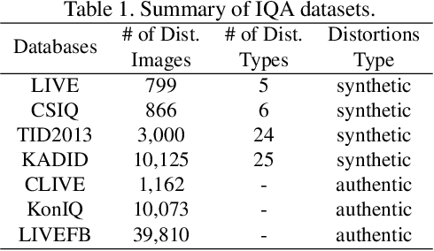 Figure 2 for No-Reference Image Quality Assessment via Transformers, Relative Ranking, and Self-Consistency