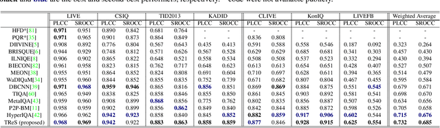 Figure 4 for No-Reference Image Quality Assessment via Transformers, Relative Ranking, and Self-Consistency