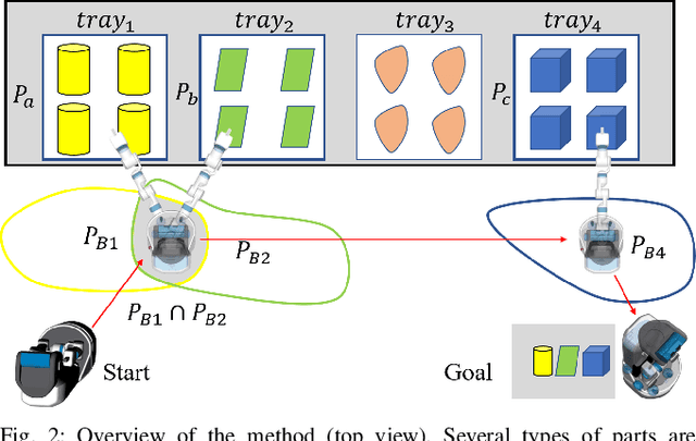 Figure 2 for Planning an Efficient and Robust Base Sequence for a Mobile Manipulator Performing Multiple Pick-and-place Tasks