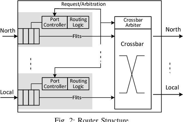 Figure 2 for Scalable NoC-based Neuromorphic Hardware Learning and Inference