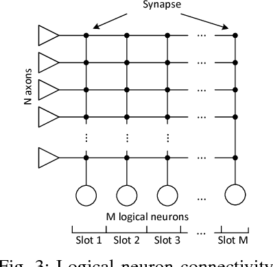 Figure 3 for Scalable NoC-based Neuromorphic Hardware Learning and Inference
