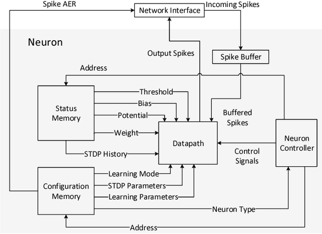 Figure 4 for Scalable NoC-based Neuromorphic Hardware Learning and Inference