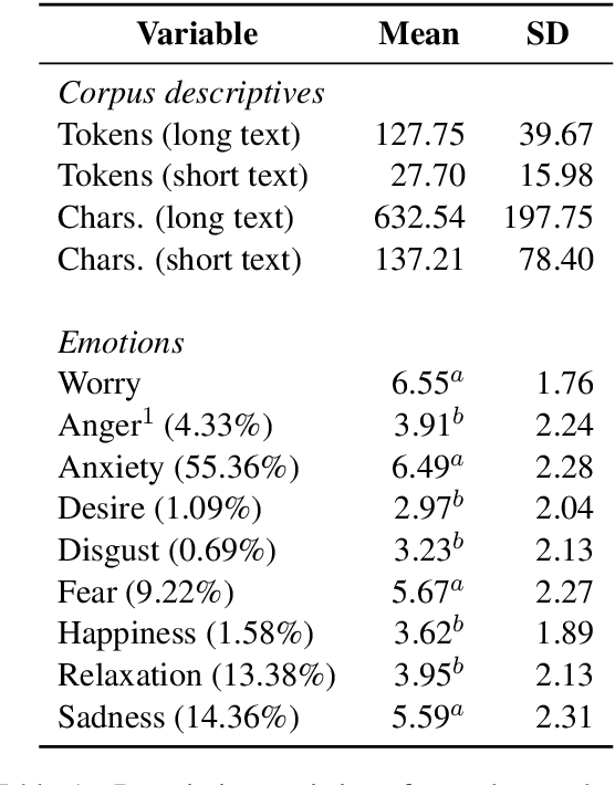 Figure 1 for Measuring Emotions in the COVID-19 Real World Worry Dataset