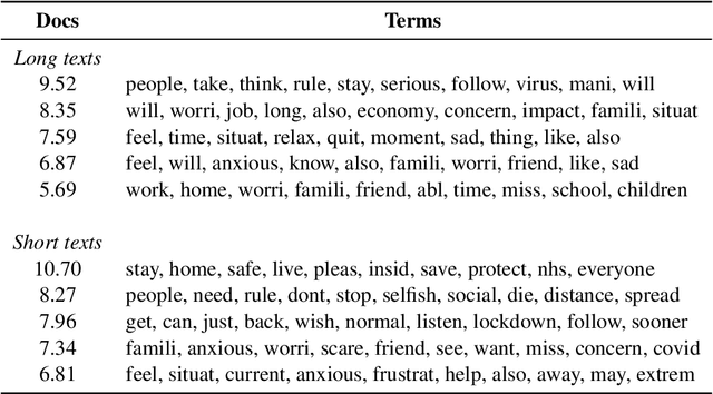 Figure 3 for Measuring Emotions in the COVID-19 Real World Worry Dataset