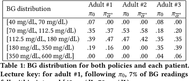 Figure 2 for Challenging common bolus advisor for self-monitoring type-I diabetes patients using Reinforcement Learning