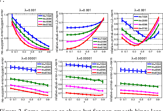 Figure 3 for Theory of Dual-sparse Regularized Randomized Reduction