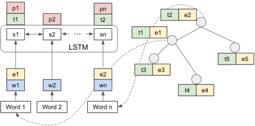 Figure 2 for Learning to Infer Entities, Properties and their Relations from Clinical Conversations