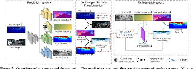 Figure 3 for Depth Completion from Sparse LiDAR Data with Depth-Normal Constraints