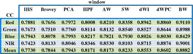 Figure 1 for MS and PAN image fusion by combining Brovey and wavelet methods