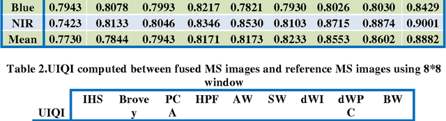 Figure 3 for MS and PAN image fusion by combining Brovey and wavelet methods