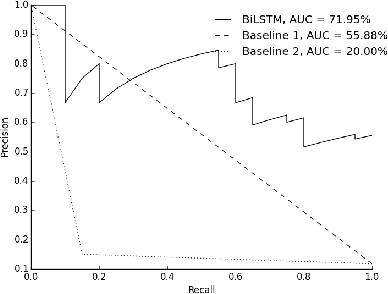 Figure 3 for Positive blood culture detection in time series data using a BiLSTM network