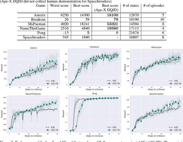 Figure 3 for Pre-training with Non-expert Human Demonstration for Deep Reinforcement Learning