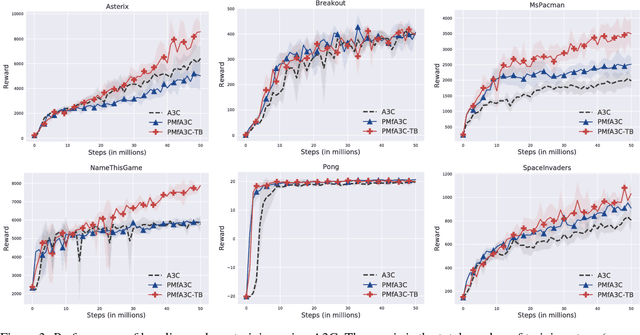 Figure 4 for Pre-training with Non-expert Human Demonstration for Deep Reinforcement Learning