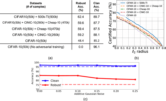 Figure 1 for Improving Adversarial Robustness via Unlabeled Out-of-Domain Data