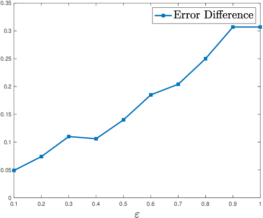 Figure 3 for Improving Adversarial Robustness via Unlabeled Out-of-Domain Data