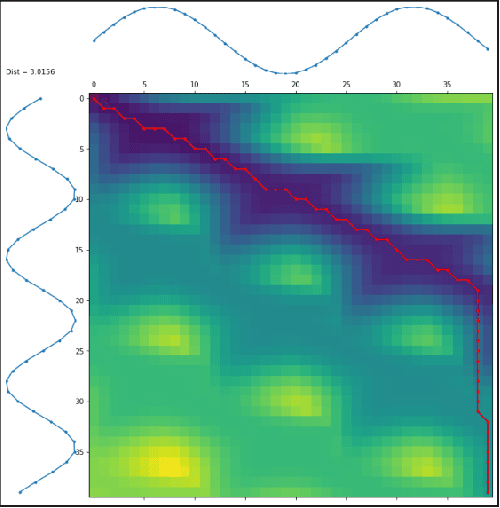 Figure 3 for Using Machine Learning to Augment Dynamic Time Warping Based Signal Classification