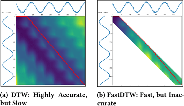 Figure 4 for Using Machine Learning to Augment Dynamic Time Warping Based Signal Classification