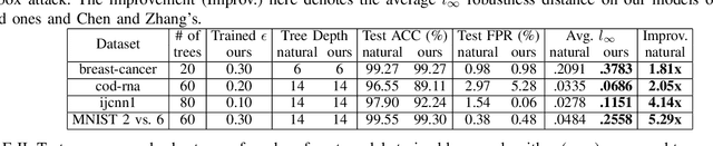 Figure 4 for Training Robust Tree Ensembles for Security