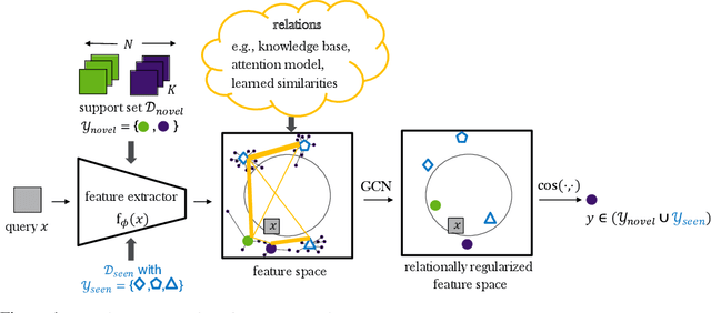 Figure 1 for Relational Generalized Few-Shot Learning