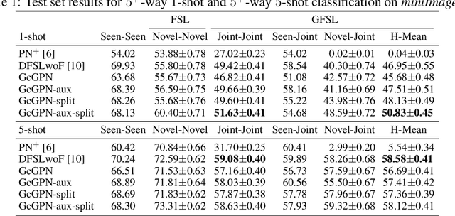 Figure 2 for Relational Generalized Few-Shot Learning