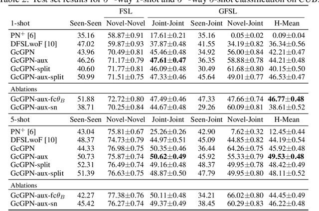 Figure 4 for Relational Generalized Few-Shot Learning