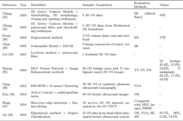 Figure 3 for 3D Ultrasound image segmentation: A Survey