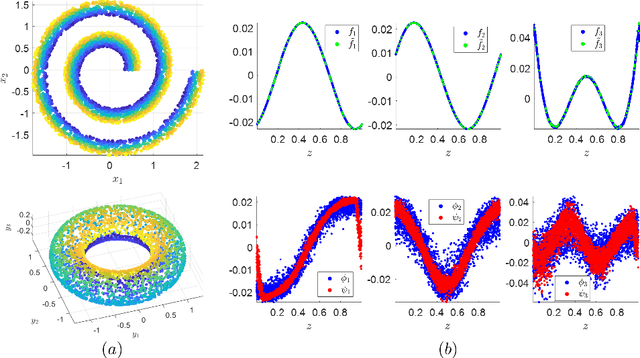 Figure 3 for Spectral Discovery of Jointly Smooth Features for Multimodal Data