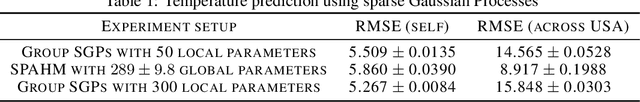 Figure 2 for Statistical Model Aggregation via Parameter Matching