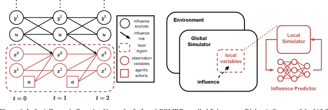Figure 1 for Influence-Augmented Local Simulators: A Scalable Solution for Fast Deep RL in Large Networked Systems