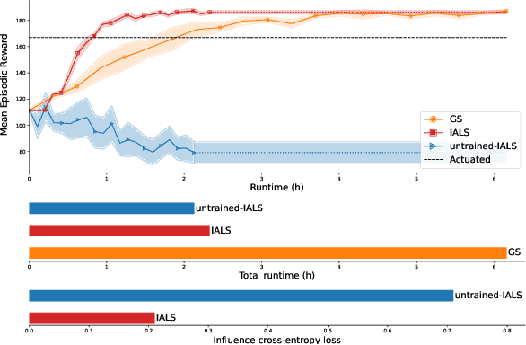 Figure 3 for Influence-Augmented Local Simulators: A Scalable Solution for Fast Deep RL in Large Networked Systems