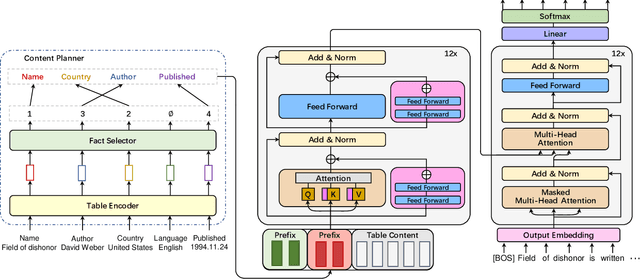Figure 3 for Few-Shot Table-to-Text Generation with Prefix-Controlled Generator