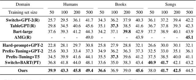 Figure 2 for Few-Shot Table-to-Text Generation with Prefix-Controlled Generator