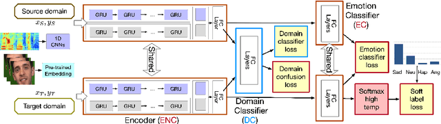 Figure 1 for Acted vs. Improvised: Domain Adaptation for Elicitation Approaches in Audio-Visual Emotion Recognition