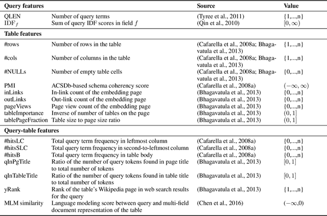 Figure 4 for Semantic Table Retrieval using Keyword and Table Queries