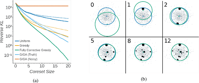 Figure 2 for Sparse Variational Inference: Bayesian Coresets from Scratch