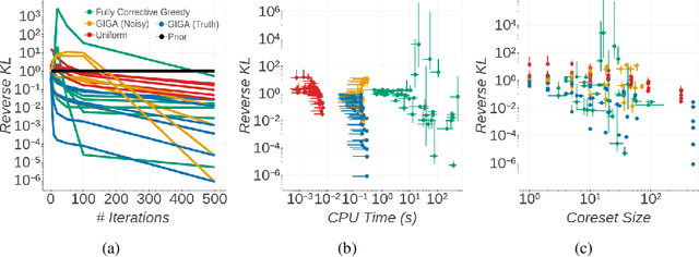 Figure 3 for Sparse Variational Inference: Bayesian Coresets from Scratch