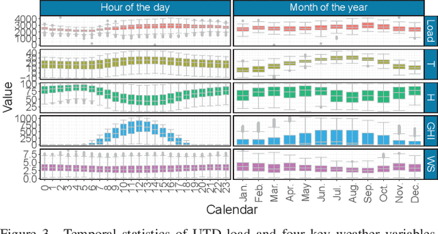 Figure 2 for Reinforcement Learning based Dynamic Model Selection for Short-Term Load Forecasting