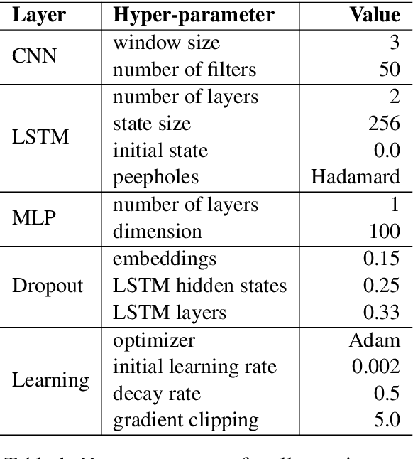 Figure 2 for Neural Probabilistic Model for Non-projective MST Parsing