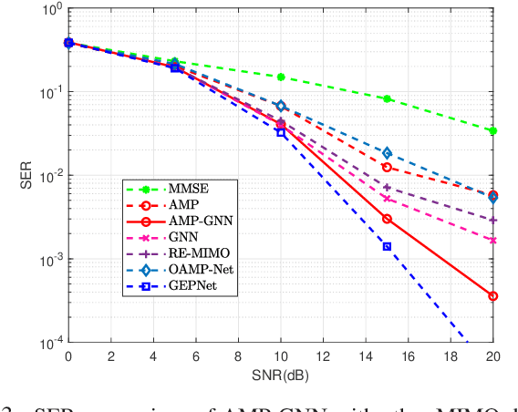 Figure 3 for Graph Neural Network Enhanced Approximate Message Passing for MIMO Detection