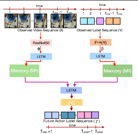 Figure 3 for Forecasting Future Action Sequences with Neural Memory Networks