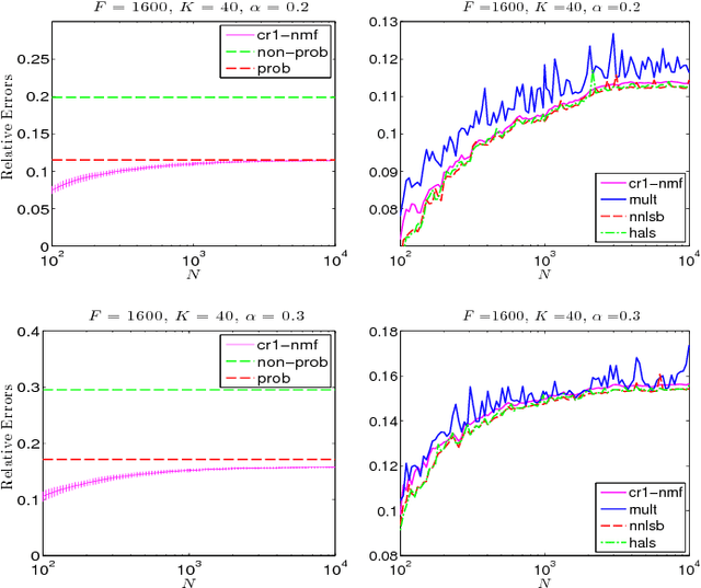 Figure 2 for Rank-One NMF-Based Initialization for NMF and Relative Error Bounds under a Geometric Assumption