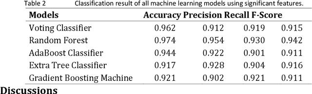 Figure 4 for Comparison Analysis of Tree Based and Ensembled Regression Algorithms for Traffic Accident Severity Prediction