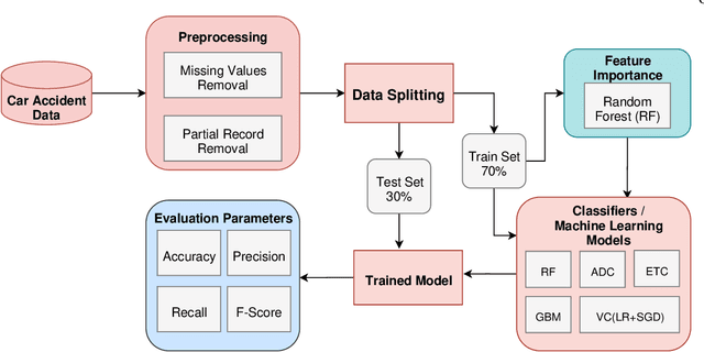 Figure 1 for Comparison Analysis of Tree Based and Ensembled Regression Algorithms for Traffic Accident Severity Prediction