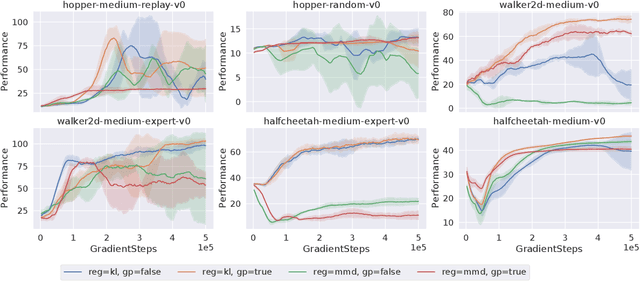 Figure 3 for BRAC+: Improved Behavior Regularized Actor Critic for Offline Reinforcement Learning