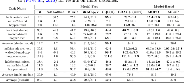 Figure 2 for BRAC+: Improved Behavior Regularized Actor Critic for Offline Reinforcement Learning