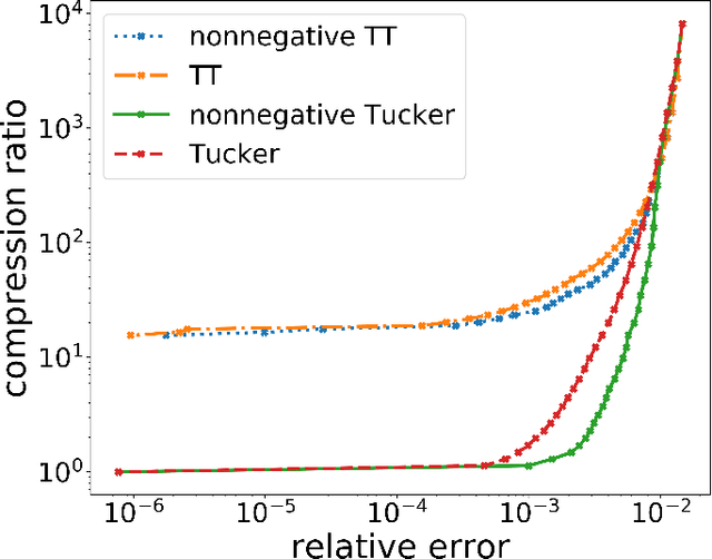 Figure 2 for Distributed Non-Negative Tensor Train Decomposition