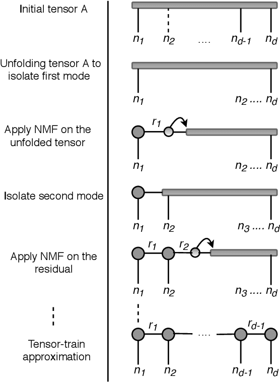 Figure 3 for Distributed Non-Negative Tensor Train Decomposition
