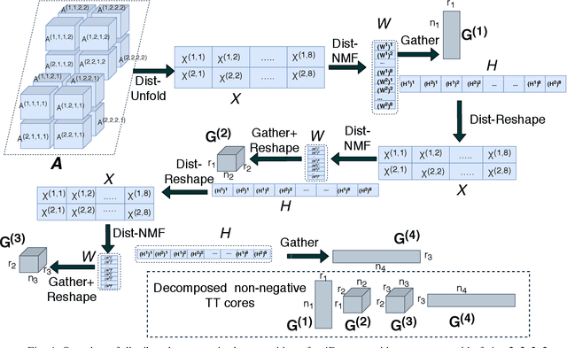 Figure 4 for Distributed Non-Negative Tensor Train Decomposition