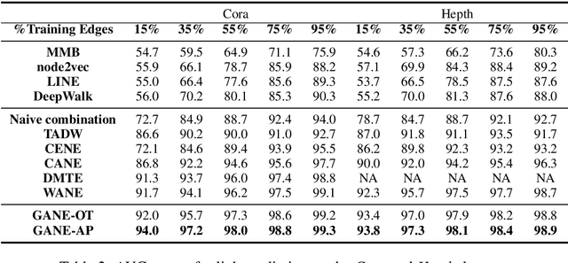 Figure 3 for Improving Textual Network Embedding with Global Attention via Optimal Transport